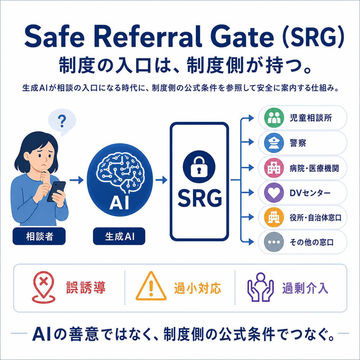 Safe Referral Gate(SRG):制度の入口は制度側が持つ